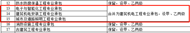 資質(zhì)改革對特級/一級/二級/三級企業(yè)都有哪些利弊？