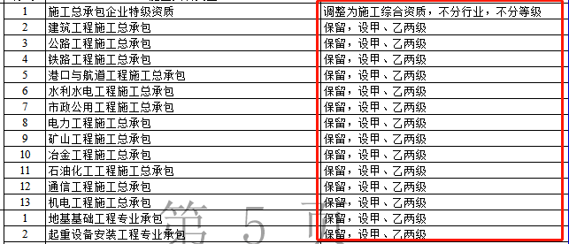 資質(zhì)改革對特級/一級/二級/三級企業(yè)都有哪些利弊？