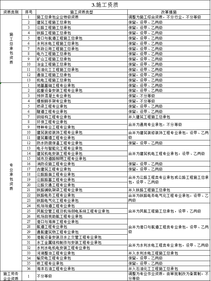 資質(zhì)改革對特級/一級/二級/三級企業(yè)都有哪些利弊？